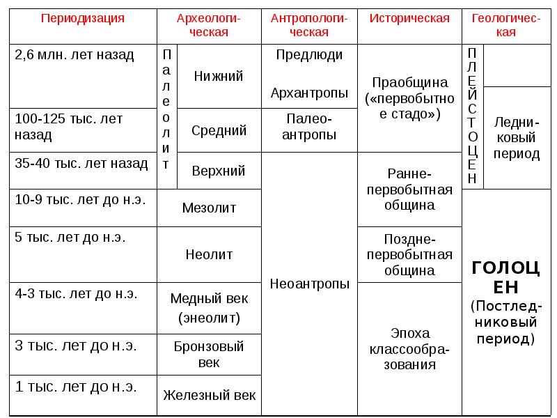 Различные исторические периоды. Периодизация и хронология первобытной истории. Периодизация первобытной истории схема. Периодизация периодов истории первобытного общества. Археология таблица хронология.