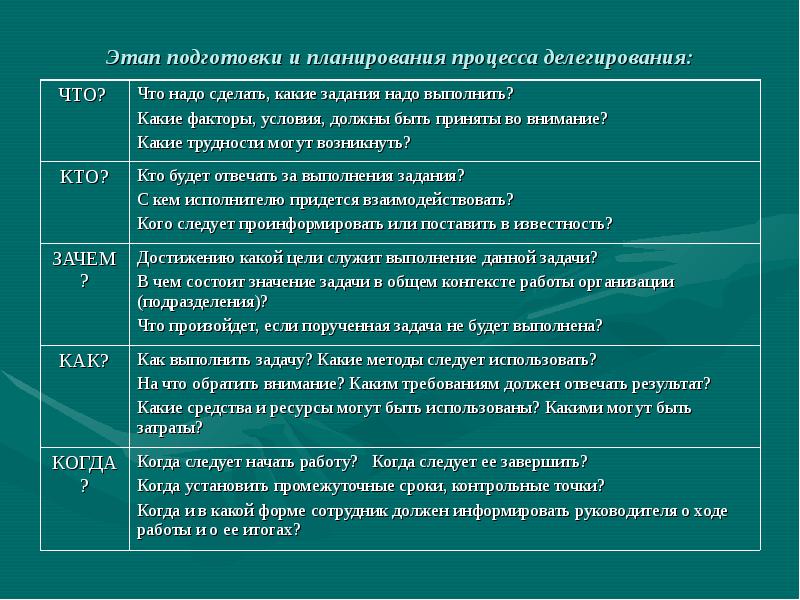 Как правильно делегировать. Этапы процесса делегирования. Этапы делегирования полномочий. Этапы делегирования в менеджменте.