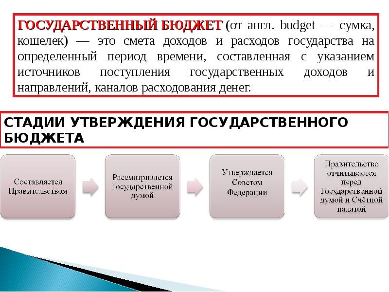 Разработка государственного бюджета