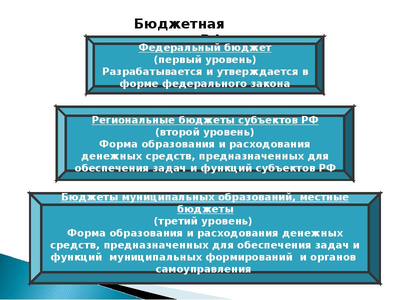 Какой орган разрабатывает государственный бюджет. Бюджет РФ презентация по экономике. Госбюджет сложный план. Уровни государственного бюджета в экономике. Композиция госбюджета.