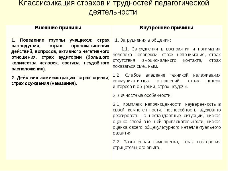 Затруднения педагогической деятельности