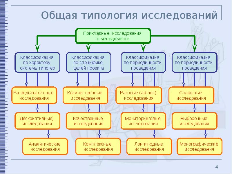 Типология менеджмента презентация