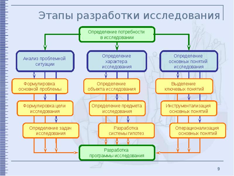 Методы исследования в проекте 9 класс обществознание - 81 фото