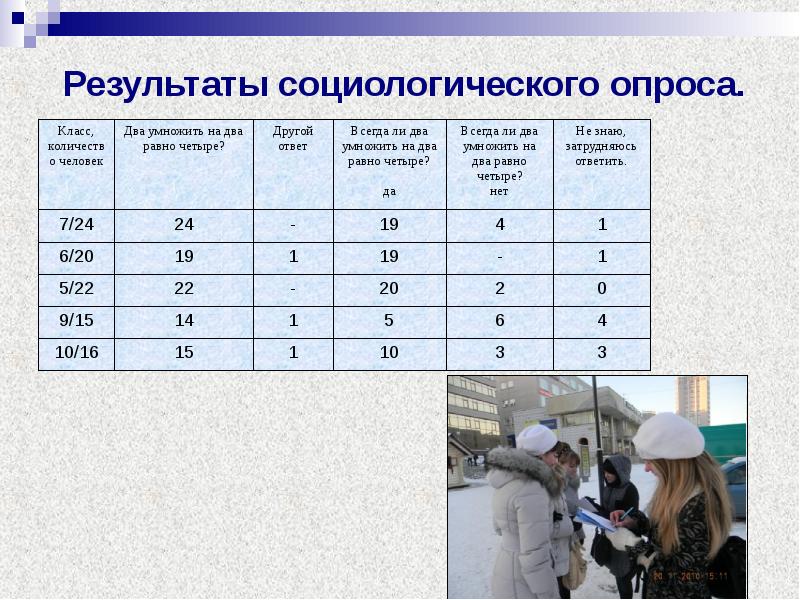 Результаты социологических