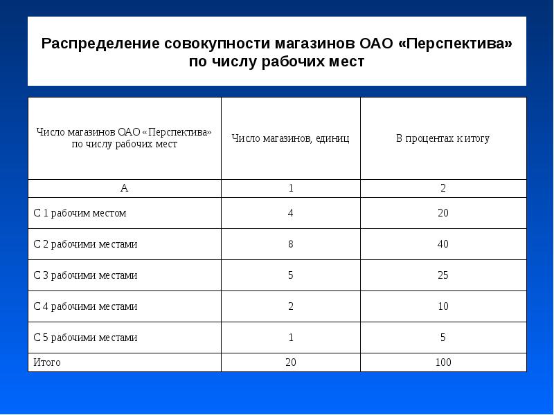 Формы распределения. Распределение работников по рабочим местам. Форма распределения организаторов по рабочим. Распределение рабочих мест по районам. Характер распределения совокупностей.