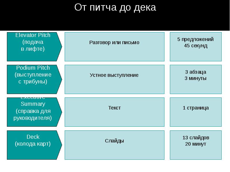 3 назовите основные качества питч презентации