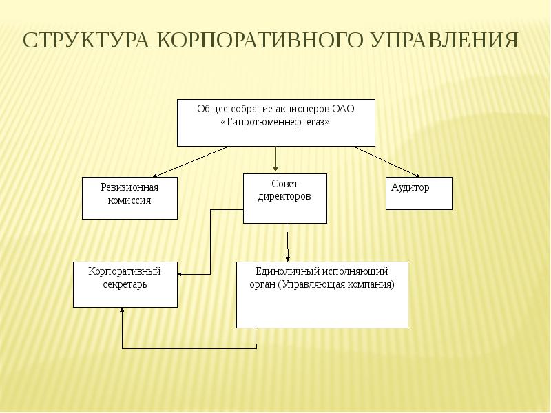 Корпоративная структура