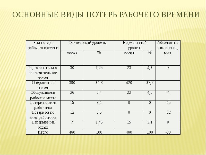 Затраты и потери рабочего времени менеджера презентация