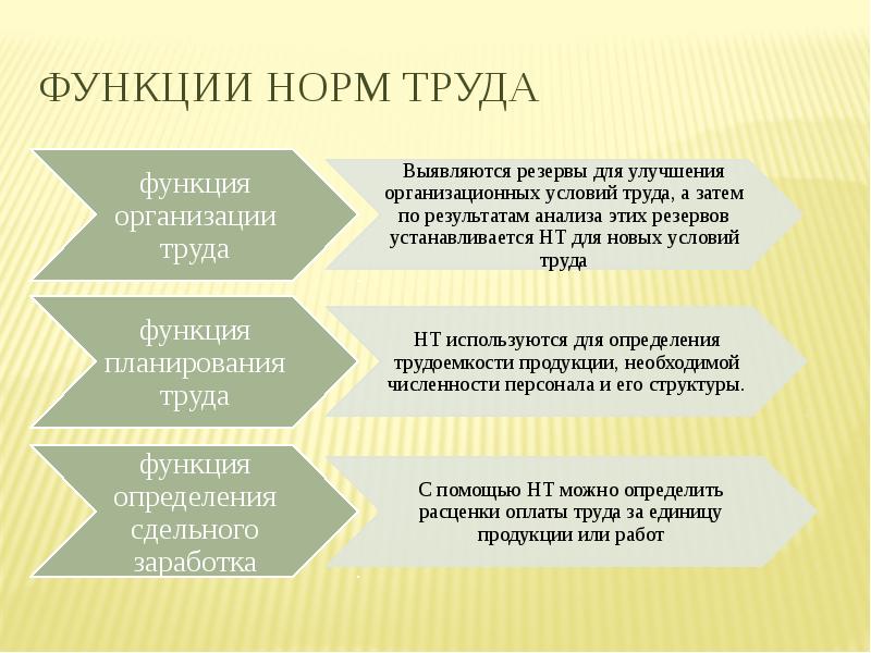 Норма вид деятельности. Функции норм труда. Функции нормирования труда. Цель нормирования труда. Функции нормирования труда на предприятии.