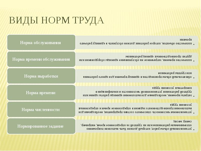 Норма их виды. Виды норм труда. Основные виды нормирования труда. Назовите виды норм труда. Основные нормы труда.