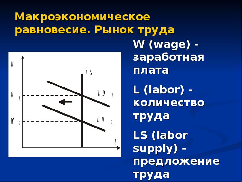 Макроэкономическое равновесие презентация