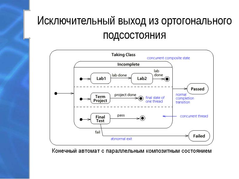 Диаграмма конечного автомата