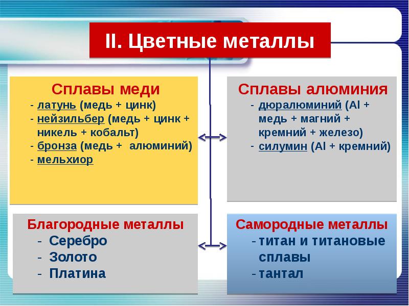 Цветные металлы подразделяются на