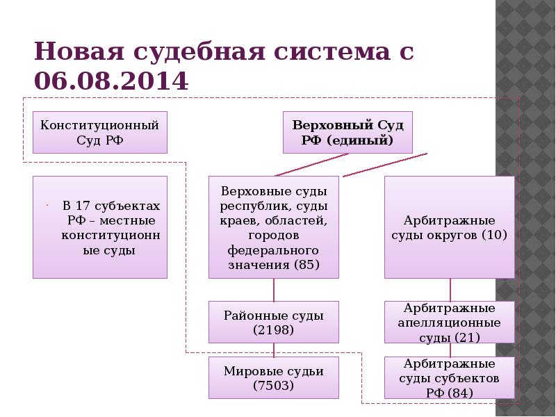 Реферат: Система арбитражных судов в России