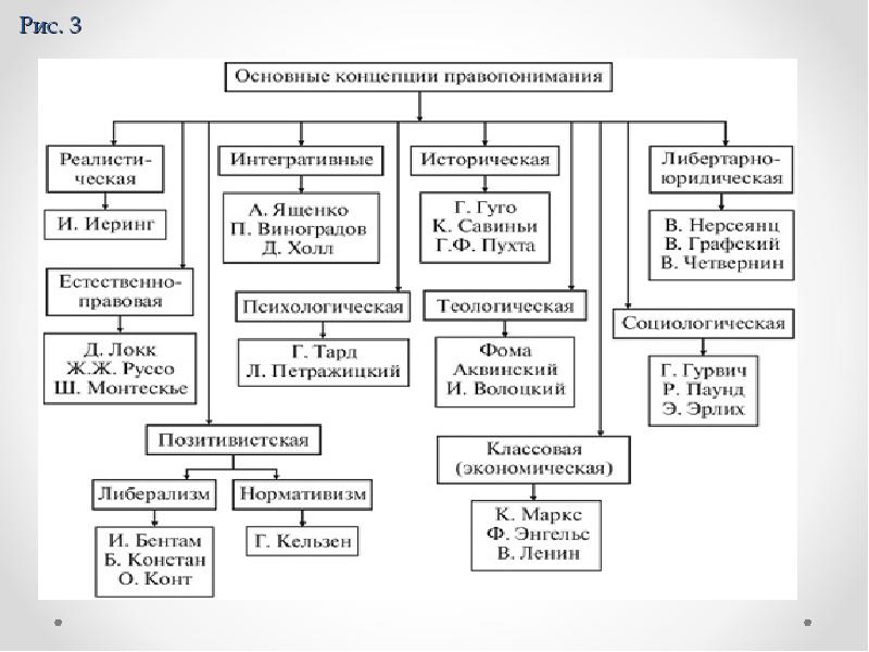 Схема генеалогическое древо постклассических типов правопонимания