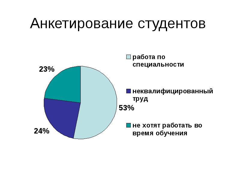 Виды опроса студентов. Анкетирование студентов. Опрос о трудоустройстве студентов. Опрос первокурсников. Сфера занятости студентов.