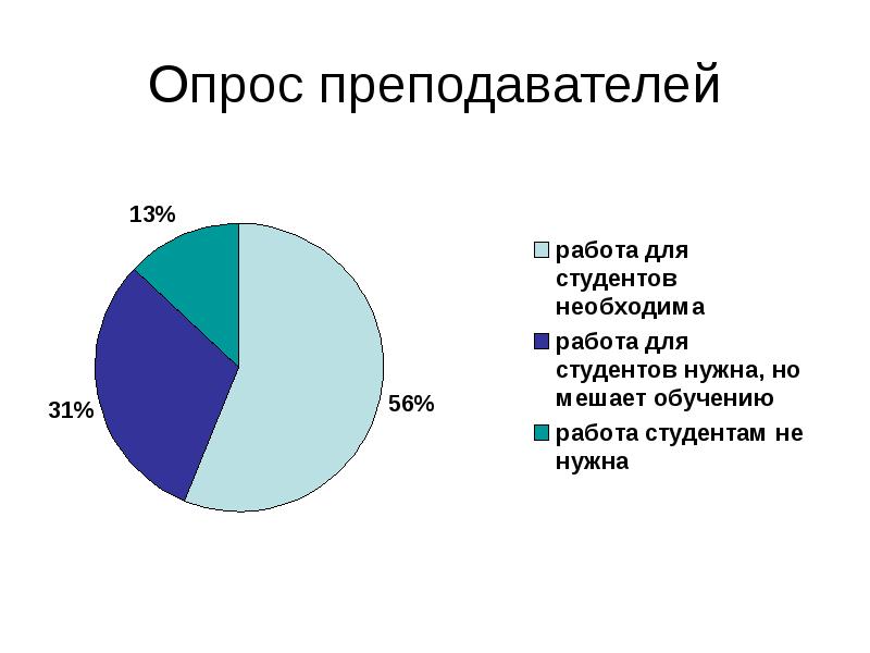 Статистика презентация. Опрос преподавателей. Опрос учителей. Социологические опросы учителей. Опрос по занятости населения.