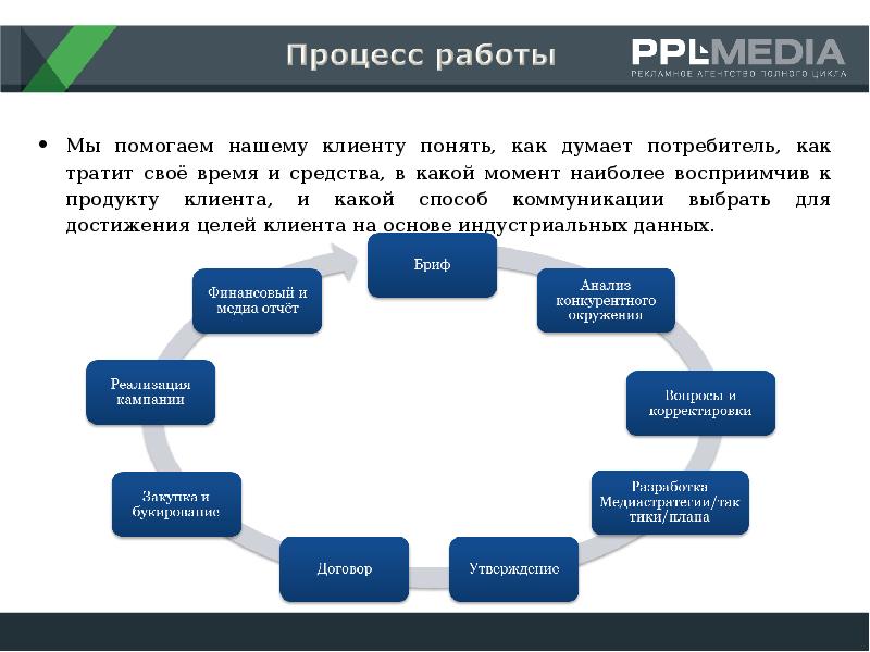 Понимая форум. Процесс работы рекламного агентства. Как понять все для клиента. Как мыслят потребители. Медиа ППЛ.