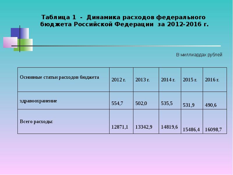 Расходы федерального бюджета презентация