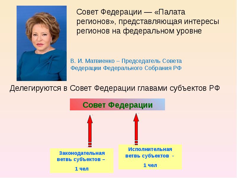 Совет федерации презентация