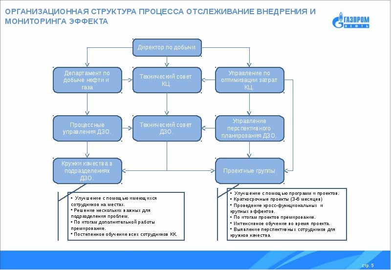 Процесс структуризации проекта