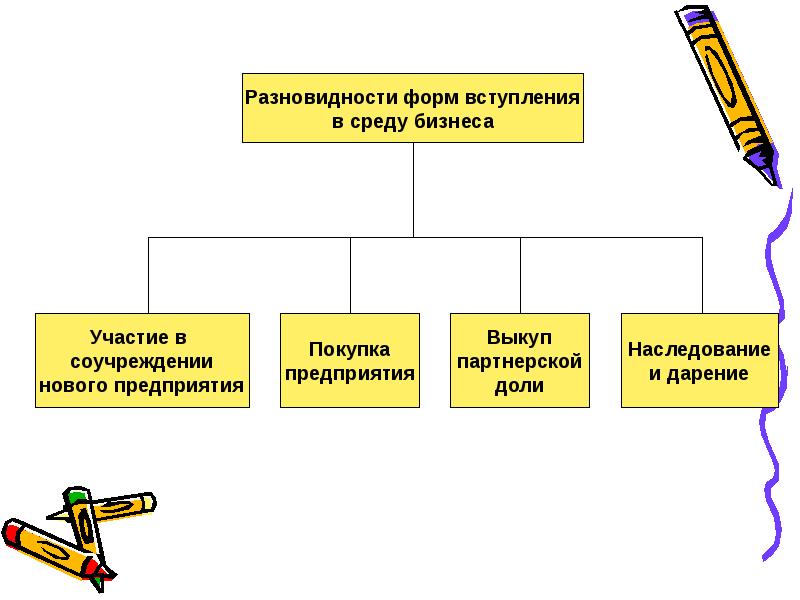 Виды форм организации бизнеса. Формы организации бизнеса. Виды форм. Виды вступлений простое.