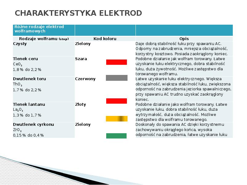 CHARAKTERYSTYKA ELEKTROD CHARAKTERYSTYKA ELEKTROD