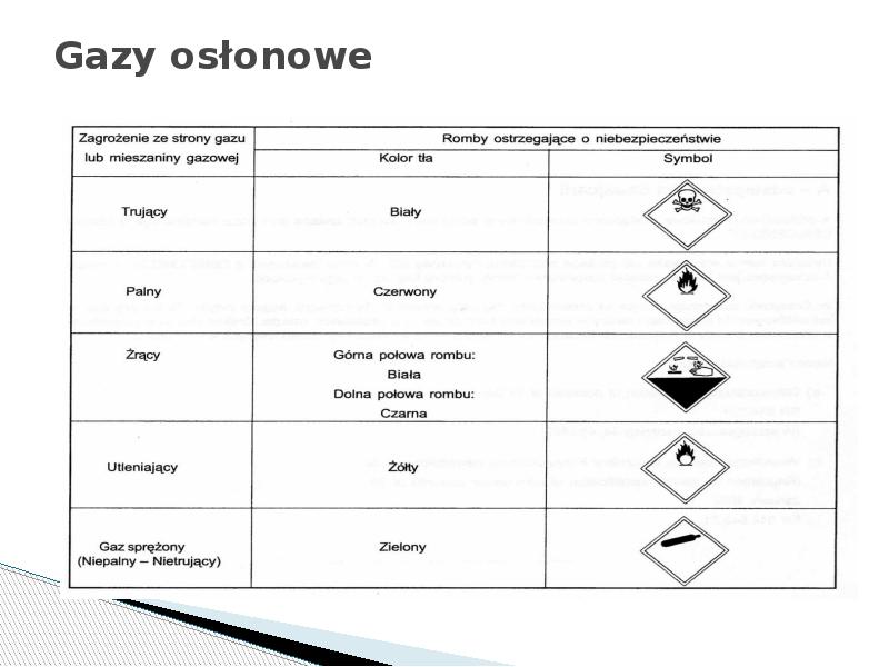 Gazy osłonowe Gazy osłonowe