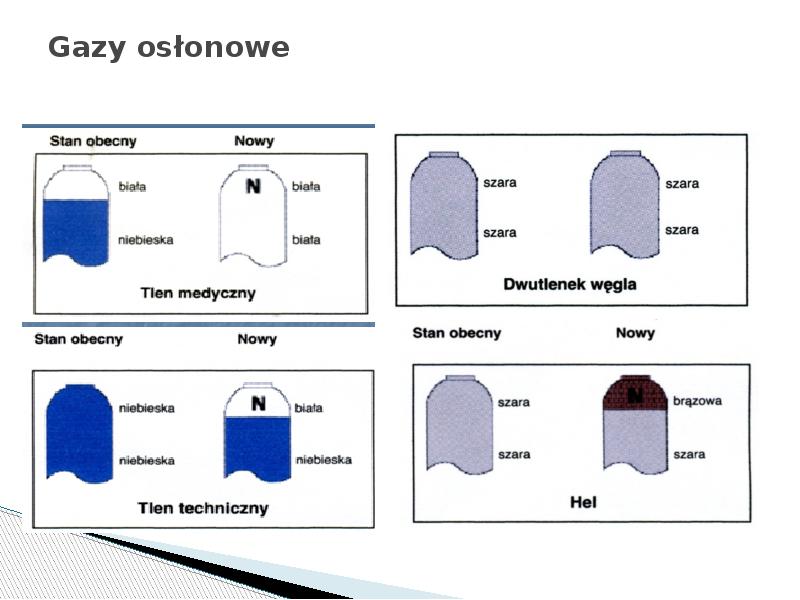Gazy osłonowe Gazy osłonowe
