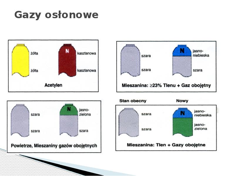Gazy osłonowe Gazy osłonowe