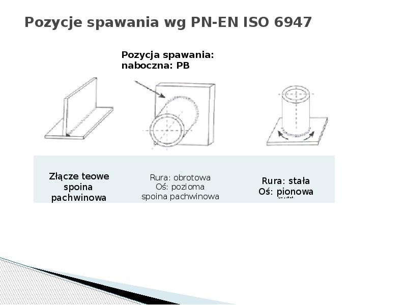 Pozycje spawania wg PN-EN ISO 6947 Pozycje spawania wg PN-EN ISO 6947
