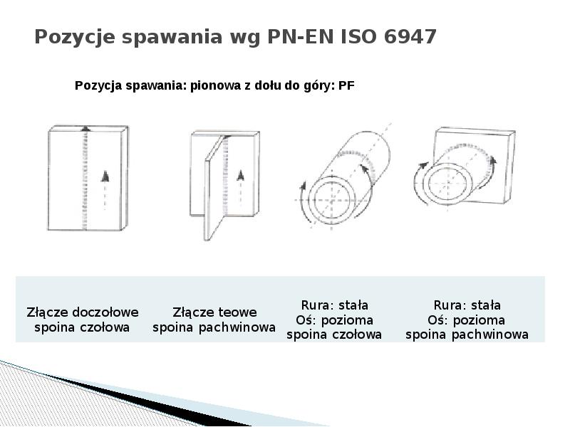 Pozycje spawania wg PN-EN ISO 6947 Pozycje spawania wg PN-EN ISO 6947