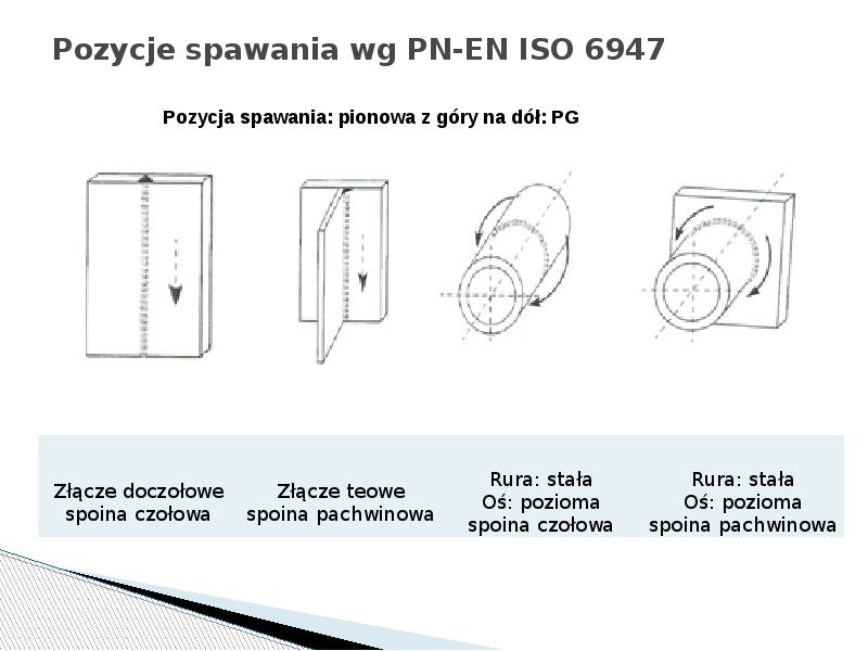 Pozycje spawania wg PN-EN ISO 6947 Pozycje spawania wg PN-EN ISO 6947
