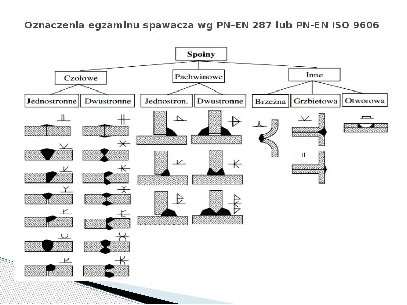 Oznaczenia egzaminu spawacza wg PN-EN 287 lub PN-EN ISO 9606 Oznaczenia egzaminu spawacza wg PN-EN 287 lub PN-EN ISO 9606