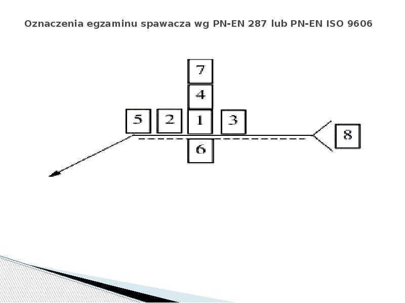 Oznaczenia egzaminu spawacza wg PN-EN 287 lub PN-EN ISO 9606 Oznaczenia egzaminu spawacza wg PN-EN 287 lub PN-EN ISO 9606