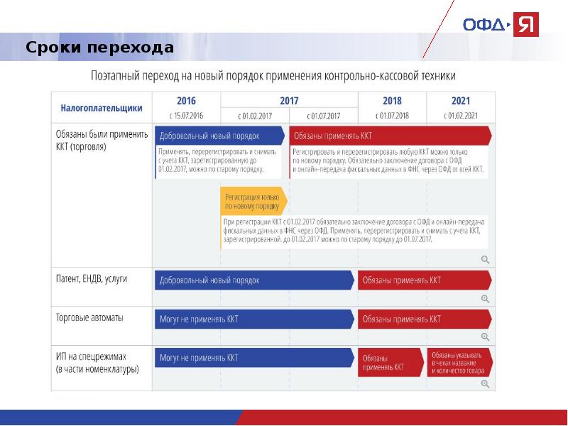 Учет зарегистрировать. Сроки перехода. Структура договора с оператором фискальных данных. Дата перехода эфира на POS. Оператор фискальных данных письмо на почту услуга связи.