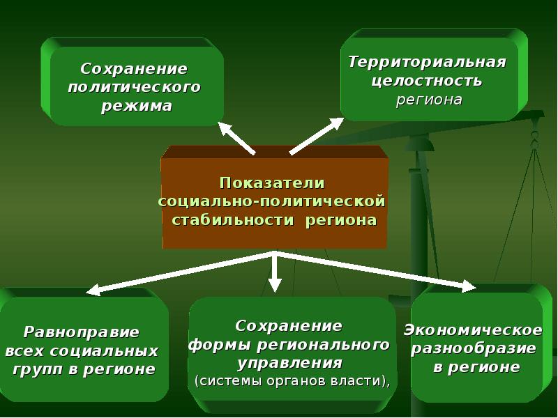 Территориальный режим. Социально-политическая стабильность показатели. Показатели политической стабильности. Политическая стабильность критерии. Социально политическая стабильности региона показатели.