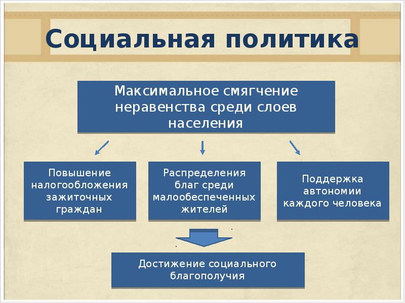 Система социального государства. Социальное развитие Германии. Социальная политика Германии. Основные направления социальной политики Германии. Социальное государство в Германии.