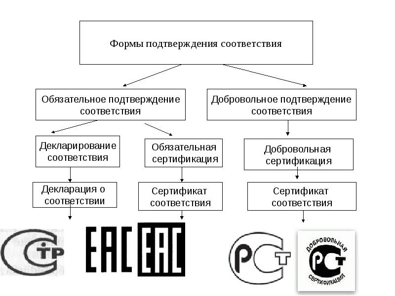 Добровольная сертификация продукции схемы