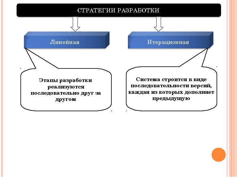 Стратегия подразумевает разработку в виде последовательности версий в начале проекта