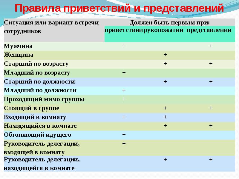 Этикет приветствий и представлений презентация