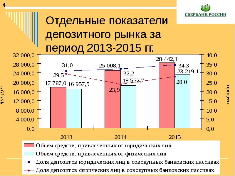 Реферат: Депозитная политика банка 2