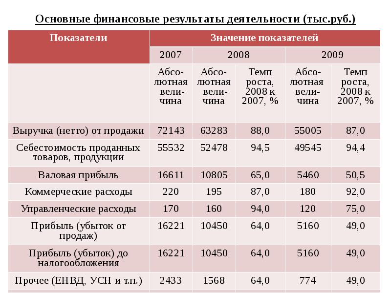 Затраты предпринимателя