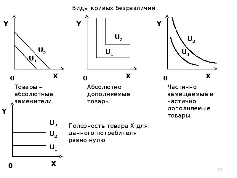 Абсолютно представить. Кривая безразличия нестандартного вида. Кривая безразличия график примеры. График безразличия в экономике. Теория потребительского поведения графики.