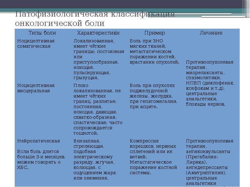 Лечение онкологической боли