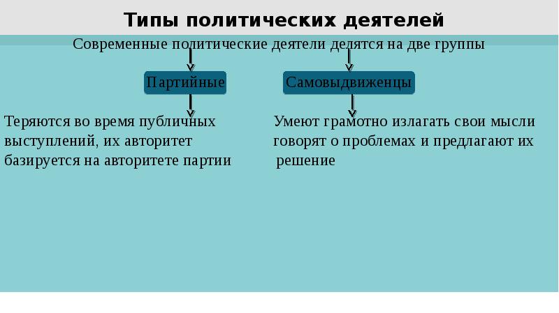 Типы политического изменения. Типы политических деятеле. Типы имиджа политического лидера. Типы политических имиджей. Политические типы личности.