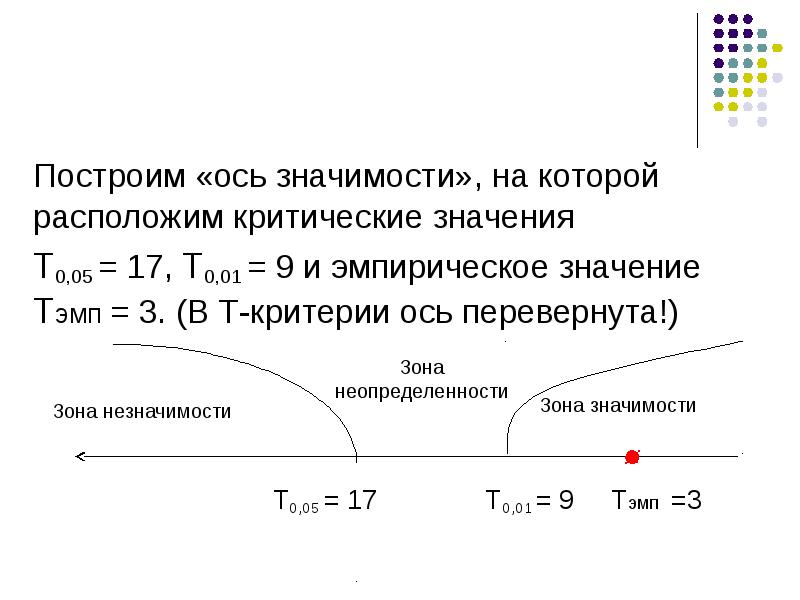 Ось значений