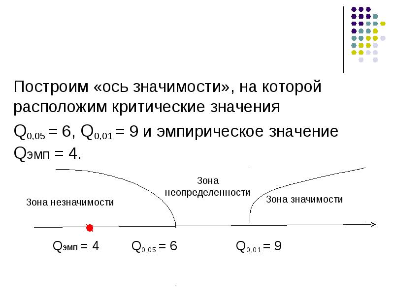 Ось значение