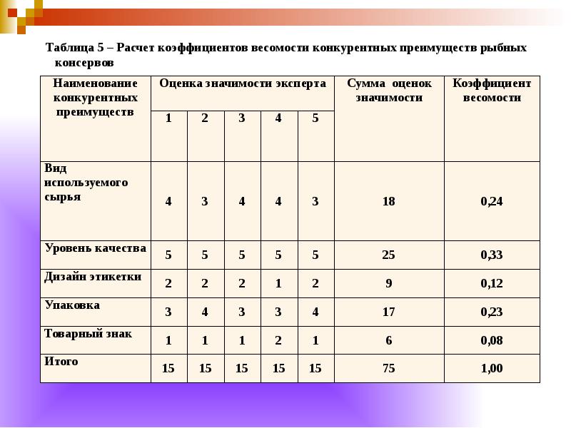 Преимущества экспертной оценки. Таблица экспертных оценок. Конкурентные преимущества таблица. Коэффициент значимости экспертных оценок. Конкурентный анализ на основе экспертной оценки.