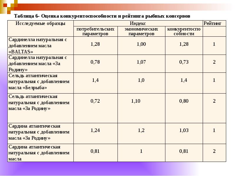 Микробиологические показатели для овощных консервов